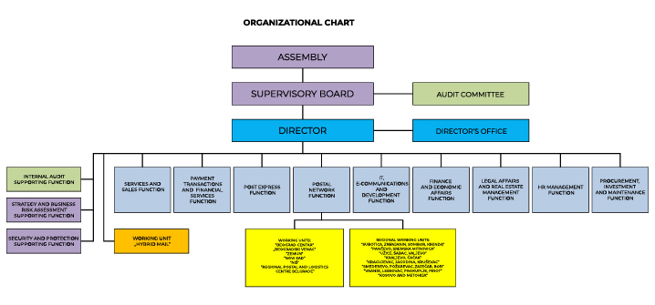 Organisational sheme
