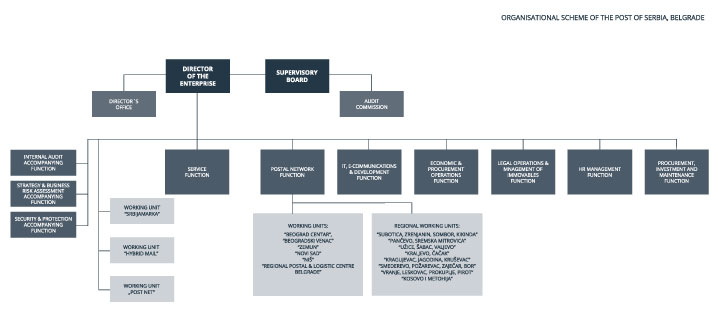 Organisational sheme